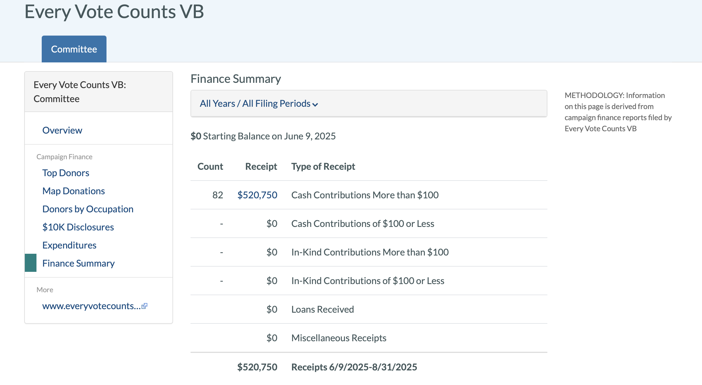 Donations over $500,000 to Every Vote Counts VB