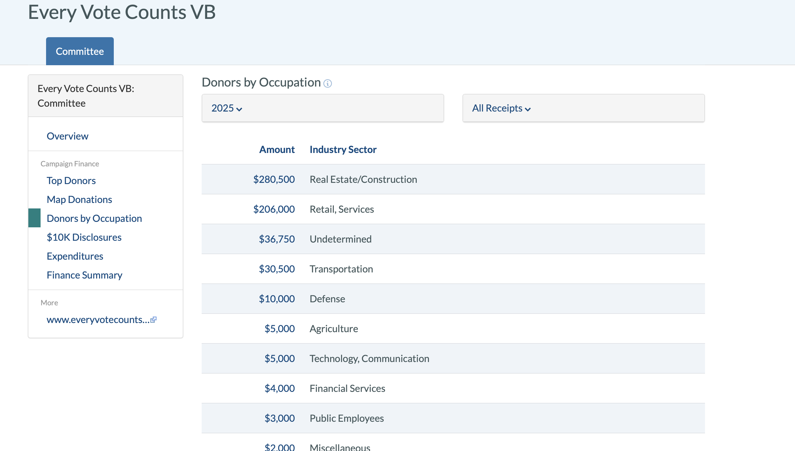 Donors by occupation