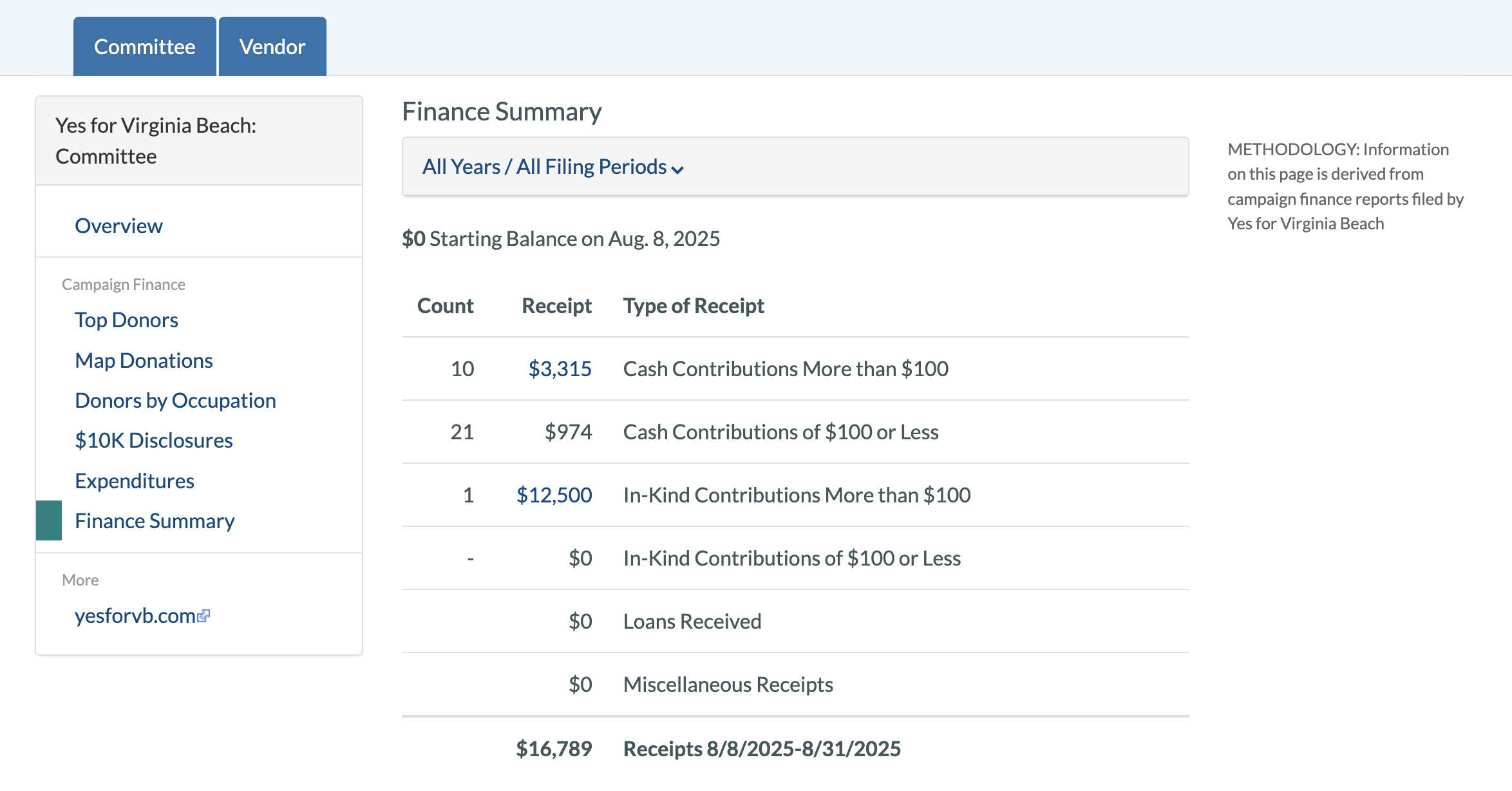 small donations to Yes for VB